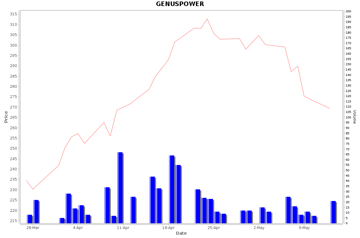 GENUSPOWER Daily Price Chart NSE Today